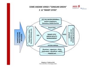 COME ANDARE VERSO I “CONSUMI GREEN”
E LE “SMART CITIES”

ICT, TLC, Service providers,
system integrators,
Domotica, Global Service

Fotovoltaico, solare
,
termico, biomasse, etc.

PIANIFICAZIONE
PROGETTAZIONE
INTEGRATA

FER

SMART CITY/
GREEN FACILITY
MANAGEMENT

SISTEMA IMPRESE

Illuminaz., cogeneraz., clima,
elettrodom. riqualificaz. edifici,
impianti ect.

Marghera, 17 febbraio 2014
Parco Scientifico e Tecnologico VEGA

ESCO

Interventi
Interventi di efficienza
con vari modelli di
vari modelli
proposta

Smart Grid

 