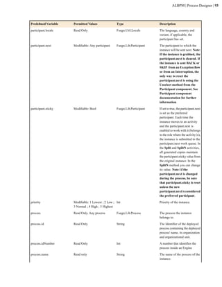 ALBPM | Process Designer | 93




Predefined Variable   Permitted Values               Type                    Description

participant.locale    Read Only                      Fuego.Util.Locale       The language, country and
                                                                             variant, if applicable, the
                                                                             participant has set.

participant.next      Modifiable: Any participant    Fuego.Lib.Participant   The participant to which the
                                                                             instance will be sent next. Note:
                                                                             If the instance is grabbed, the
                                                                             participant.next is cleared. If
                                                                             the instance is sent BACK or
                                                                             SKIP from an Exception flow
                                                                             or from an Interruption, the
                                                                             only way to reset the
                                                                             participant.next is using the
                                                                             Unselect method from the
                                                                             Participant component. See
                                                                             Participant component
                                                                             documentation for further
                                                                             information.

participant.sticky    Modifiable: Bool               Fuego.Lib.Participant   If set to true, the participant.next
                                                                             is set as the preferred
                                                                             participant. Each time the
                                                                             instance moves to an activity
                                                                             and the participant.next is
                                                                             enabled to work with it (belongs
                                                                             to the role where the activity is),
                                                                             the instance is submitted to the
                                                                             participant.next work queue. In
                                                                             the Split and SplitN activities,
                                                                             all generated copies maintain
                                                                             the participant.sticky value from
                                                                             the original instance. In the
                                                                             SplitN method you can change
                                                                             its value. Note: if the
                                                                             participant.next is changed
                                                                             during the process, be sure
                                                                             that participant.sticky is reset
                                                                             unless the new
                                                                             participant.next is considered
                                                                             the preferred participant.

priority              Modifiable: 1 Lowest ; 2 Low ; Int                     Priority of the instance.
                      3 Normal ; 4 High ; 5 Highest

process               Read Only. Any process         Fuego.Lib.Process       The process the instance
                                                                             belongs to.

process.id            Read Only                      String                  The Identifier of the deployed
                                                                             process containing the deployed
                                                                             process' name, its organization
                                                                             and organizational unit.

process.idNumber      Read Only                      Int                     A number that identifies the
                                                                             process inside an Engine

process.name          Read only                      String                  The name of the process of the
                                                                             instance.
 