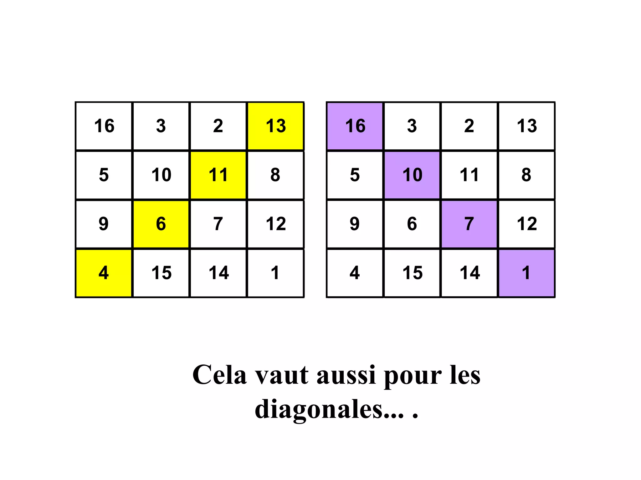 Cela vaut aussi pour les diagonales. .. .