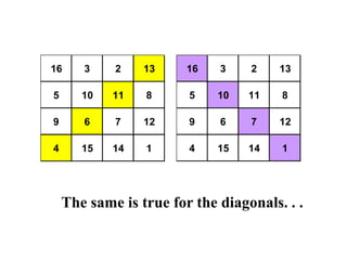 16 3 2 13
5 10 11 8
9 6 7 12
4 15 14 1
16 3 2 13
5 10 11 8
9 6 7 12
4 15 14 1
The same is true for the diagonals. . .
 