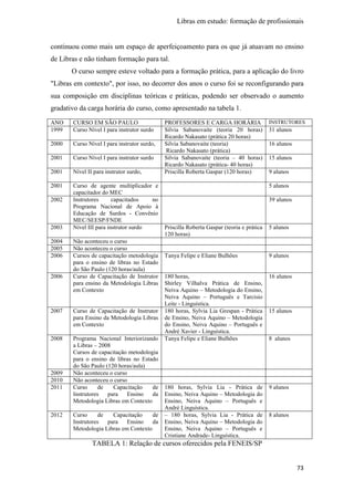 Libras em estudo: formação de profissionais
73
continuou como mais um espaço de aperfeiçoamento para os que já atuavam no ensino
de Libras e não tinham formação para tal.
O curso sempre esteve voltado para a formação prática, para a aplicação do livro
"Libras em contexto", por isso, no decorrer dos anos o curso foi se reconfigurando para
sua composição em disciplinas teóricas e práticas, podendo ser observado o aumento
gradativo da carga horária do curso, como apresentado na tabela 1.
TABELA 1: Relação de cursos oferecidos pela FENEIS/SP
ANO CURSO EM SÃO PAULO PROFESSORES E CARGA HORÁRIA INSTRUTORES
1999 Curso Nível I para instrutor surdo Silvia Sabanovaite (teoria 20 horas)
Ricardo Nakasato (prática 20 horas)
31 alunos
2000 Curso Nível I para instrutor surdo, Silvia Sabanovaite (teoria)
Ricardo Nakasato (prática)
16 alunos
2001 Curso Nível I para instrutor surdo Silvia Sabanovaite (teoria – 40 horas)
Ricardo Nakasato (prática- 40 horas)
15 alunos
2001 Nível II para instrutor surdo, Priscilla Roberta Gaspar (120 horas) 9 alunos
2001 Curso de agente multiplicador e
capacitador do MEC
5 alunos
2002 Instrutores capacitados no
Programa Nacional de Apoio à
Educação de Surdos - Convênio
MEC/SEESP/FNDE
39 alunos
2003 Nível III para instrutor surdo Priscilla Roberta Gaspar (teoria e prática
120 horas)
5 alunos
2004 Não aconteceu o curso
2005 Não aconteceu o curso
2006 Cursos de capacitação metodologia
para o ensino de libras no Estado
do São Paulo (120 horas/aula)
Tanya Felipe e Eliane Bulhões 9 alunos
2006 Curso de Capacitação de Instrutor
para ensino da Metodologia Libras
em Contexto
180 horas,
Shirley Vilhalva Prática de Ensino,
Neiva Aquino – Metodologia do Ensino,
Neiva Aquino – Português e Tarcisio
Leite - Linguística.
16 alunos
2007 Curso de Capacitação de Instrutor
para Ensino da Metodologia Libras
em Contexto
180 horas, Sylvia Lia Grespan - Prática
de Ensino, Neiva Aquino – Metodologia
do Ensino, Neiva Aquino – Português e
André Xavier - Linguística.
15 alunos
2008 Programa Nacional Interiorizando
a Libras – 2008
Cursos de capacitação metodologia
para o ensino de libras no Estado
do São Paulo (120 horas/aula)
Tanya Felipe e Eliane Bulhões 8 alunos
2009 Não aconteceu o curso
2010 Não aconteceu o curso
2011 Curso de Capacitação de
Instrutores para Ensino da
Metodologia Libras em Contexto
180 horas, Sylvia Lia - Prática de
Ensino, Neiva Aquino – Metodologia do
Ensino, Neiva Aquino – Português e
André Linguística.
9 alunos
2012 Curso de Capacitação de
Instrutores para Ensino da
Metodologia Libras em Contexto
– 180 horas, Sylvia Lia - Prática de
Ensino, Neiva Aquino – Metodologia do
Ensino, Neiva Aquino – Português e
Cristiane Andrade- Linguística.
8 alunos
 