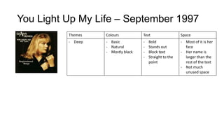 You Light Up My Life – September 1997
Themes

Colours

Text

Space

- Deep

- Basic
- Natural
- Mostly black

-

- Most of it is her
face
- Her name is
larger than the
rest of the text
- Not much
unused space

Bold
Stands out
Block text
Straight to the
point

 