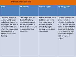 Video comparison  In this section I will be comparing three music videos, of my choice they will all be relative to the video I want to create in my coarse work.  The videos I will be evaluating are:Dizzee Rascal; Bonkers .Kanye West; Power.Kasabian; EmpireIn this evaluation of videos I will look in to the points of camera angles, miss en scene, characters and others.  