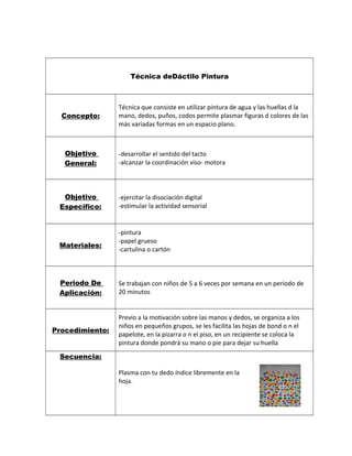 Técnica deDáctilo Pintura
Concepto:
Técnica que consiste en utilizar pintura de agua y las huellas d la
mano, dedos, puños, codos permite plasmar figuras d colores de las
más variadas formas en un espacio plano.
Objetivo
General:
-desarrollar el sentido del tacto
-alcanzar la coordinación viso- motora
Objetivo
Especifico:
-ejercitar la disociación digital
-estimular la actividad sensorial
Materiales:
-pintura
-papel grueso
-cartulina o cartón
Periodo De
Aplicación:
Se trabajan con niños de 5 a 6 veces por semana en un periodo de
20 minutos
Procedimiento:
Previo a la motivación sobre las manos y dedos, se organiza a los
niños en pequeños grupos, se les facilita las hojas de bond o n el
papelote, en la pizarra o n el piso, en un recipiente se coloca la
pintura donde pondrá su mano o pie para dejar su huella
Secuencia:
Plasma con tu dedo índice libremente en la
hoja.
 