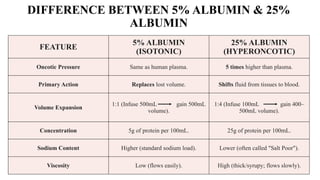 Albumin and its uses ; responsibilities and types | PPTX
