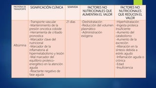 PROTEÍNA DE
TRANSPORTE
SIGNIFICACIÓN CLÍNICA SEMIVIDA FACTORES NO
NUTRICIONALES QUE
AUMENTAN EL VALOR
FACTORES NO
NUTRICIONALES
QUE REDUCEN EL
VALOR
Albúmina
-Transporte vascular
-Mantenimiento de la
presión oncotica coloide
-Herramienta de cribado
pronostica
-Marcador clave del
nutricional
-Marcador de la
inflamatoria al
hipermetabolismo y lesión
-Mal marcador del
equilibrio proteico-
energético en la atención
aguda
-Reactante negativo de
fase aguda
21 días -Deshidratación
-Reducción del volumen
plasmático
-Administración
exógena
-Hiperhidratación
-Ingesta proteica
insuficiente
-Aumento del
catabolismo
-Aumento de la
excreción
-Alteración en la
síntesis debida a
estrés agudo
-Inflamación aguda o
crónica
-Edad
-Insuficiencia
 