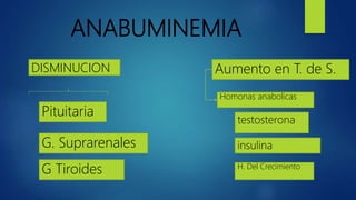 ANABUMINEMIA
DISMINUCION
Pituitaria
Homonas anabolicas
G. Suprarenales
G Tiroides
Aumento en T. de S.
testosterona
insulina
H. Del Crecimiento
 