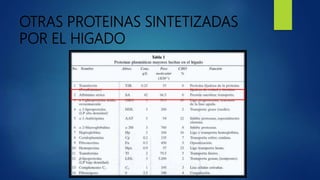 OTRAS PROTEINAS SINTETIZADAS
POR EL HIGADO
 