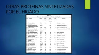 OTRAS PROTEINAS SINTETIZADAS
POR EL HIGADO
 