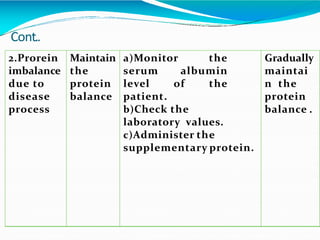 Cont..
2.Prorein
imbalance
due to
disease
process
Maintain
the
protein
balance
a)Monitor the
serum albumin
level of the
patient.
b)Check the
laboratory values.
c)Administer the
supplementary protein.
Gradually
maintai
n the
protein
balance .
 