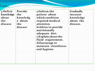 Cont..
3.Deficit
knowledge
about
the
disease
Provide
the
knowledg
e about
the
disease
a)Inform the
patient about
which condition
required medical
attention.
b)Advice to provide
nutritionally
adequate diet.
c)Explain about the
fluid requirement.
d)Encourage to
maintain cleanliness
and hygiene.
Gradually
increase
knowledge
about the
disease.
 