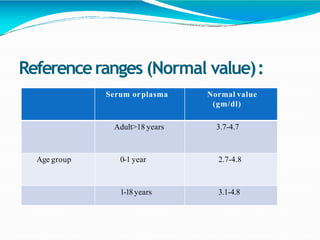 Referenceranges (Normal value):
Serum orplasma Normal value
(gm/dl)
Adult>18 years 3.7-4.7
Age group 0-1 year 2.7-4.8
1-18years 3.1-4.8
 