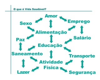 O que é Vida Saudável?

                     Amor
    Sexo                     Emprego

              Alimentação
 Paz                          Salário
                Educação
Saneamento                   Transporte
                 Atividade
                  Física
  Lazer                      Segurança
 