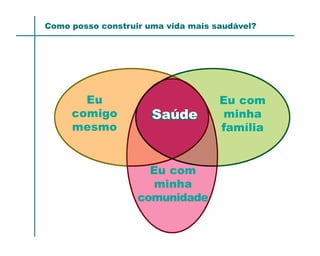 Como posso construir uma vida mais saudável?




       Eu                           Eu com
     comigo           Saúde         minha
     mesmo                          família


                     Eu com
                     minha
                   comunidade
 