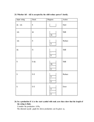 25. Whether id1 – id2 is accepted by the shift reduce parser? Justify.
Input string Stack Diagram Action
id1 - id2 $ Start
-id2 id1
id1
Shift
-id2 E
E
Reduce
id2 E-
-
E
Shift
$ E-id2
id2
-
E
Shift
$ E-E
E
-
E
Reduce
$ E-E
E
-
E
Error
26. In a production if A is the start symbol with rank zero then show that the length of
the string is finite.
Consider the production Aa,
The directed acyclic graph for above production can be given as,
 