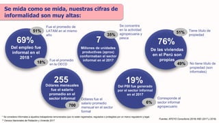 69%
Del empleo fue
informal en el
2018 *
Se mida como se mida, nuestras cifras de
informalidad son muy altas:
255Dólares mensuales
fue el salario
promedio en el
sector informal
7
Millones de unidades
productivas (aprox)
conformaban el sector
informal en el 2017
19%
Del PBI fue generado
por el sector informal
en el 2017
Fuentes: APOYO Consultoría (2019) INEI (2017 y 2018).
** Censos Nacionales de Población y Vivienda 2017
51%
Fue el promedio de
LATAM en el mismo
año
18%
Fue el promedio
en la OECD
700
Dólares fue el
salario promedio
mensual en el sector
formal
35%
Se concentra
en la actividad
agropecuaria y
pesca
6%
Corresponde al
sector informal
agropecuario
* Se considera informales a aquellos trabajadores remunerados que no están registrados, regulados o protegidos por un marco regulatorio y legal.
76%
De las viviendas
en el Perú son
propias
51%
49%
Tiene título de
propiedad
No tiene título de
propiedad (son
informales)
 