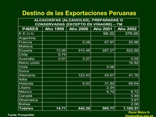 Destino de las Exportaciones Peruanas
Fuente: PrompexStat
PAISES Año 1999 Año 2000 Año 2001 Año 2002
E.E.U.U. 66.32 376.05
Argentina
Francia 0.08 67.97 20.86
Malasia
España 13.95 315.48 287.27 622.68
Chile 0.75
Australia 0.01 3.27 0.02
Reino unido 16.82
Chile 0.06
Suiza
Alemania 123.43 43.07 41.76
Italia
Holanda 0.03 31.82 69.04
Líbano 2.54
México 6.72 6.72
Canadá 5.89
Dinamarca 3.67
Bolivia 2.06
Totales 14.71 442.29 505.77 1,165.57
ALCACHOFAS (ALCAUCILES), PREPARADAS O
CONSERVADAS (EXCEPTO EN VINAGRE) – TM
Oscar Malca G.
Omalca@up.edu.pe
 