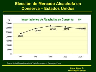 Elección de Mercado Alcachofa en
Conserva – Estados Unidos
Fuente: United States International Trade Commission – Elaboración Propia
Importaciones de Alcachofas en Conserva
28930
23200
29169
32132 30770
0
5000
10000
15000
20000
25000
30000
35000
1997 1998 1999 2000 2001
TM TM
Oscar Malca G.
Omalca@up.edu.pe
 