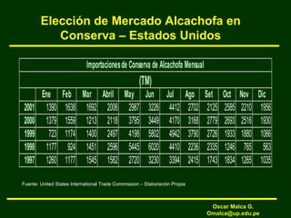 Elección de Mercado Alcachofa en
Conserva – Estados Unidos
Ene Feb Mar Abril May Jun Jul Ago Set Oct Nov Dic
2001 1390 1638 1692 2006 2987 3226 4412 2702 2125 2585 2210 1956
2000 1379 1559 1213 2118 3795 3449 4170 3168 2779 2693 2516 1930
1999 723 1174 1400 2497 4198 5802 4942 3790 2726 1933 1880 1066
1998 1177 924 1451 2596 5445 6020 4410 2236 2335 1246 765 563
1997 1260 1177 1545 1582 2720 3230 3394 2415 1743 1834 1265 1035
Importacionesde Conserva de Alcachofa Mensual
(TM)
Fuente: United States International Trade Commission – Elaboración Propia
Oscar Malca G.
Omalca@up.edu.pe
 