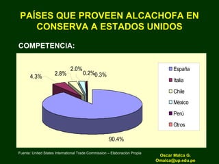 PAÍSES QUE PROVEEN ALCACHOFA EN
CONSERVA A ESTADOS UNIDOS
COMPETENCIA:
90.4%
0.2%0.3%
2.0%
2.8%
4.3%
España
Italia
Chile
México
Perú
Otros
Fuente: United States International Trade Commission – Elaboración Propia
Oscar Malca G.
Omalca@up.edu.pe
 