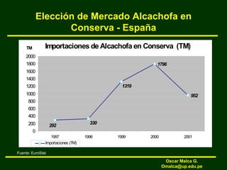 Elección de Mercado Alcachofa en
Conserva - España
Importaciones de Alcachofa en Conserva (TM)
1796
952
1319
330
292
0
200
400
600
800
1000
1200
1400
1600
1800
2000
1997 1998 1999 2000 2001
TM
Importaciones (TM)
Fuente: EuroStat
Oscar Malca G.
Omalca@up.edu.pe
 