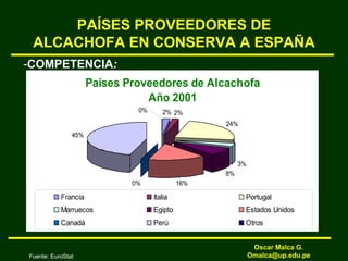 PAÍSES PROVEEDORES DE
ALCACHOFA EN CONSERVA A ESPAÑA
-COMPETENCIA:
Países Proveedores de Alcachofa
Año 2001
2% 2%
24%
3%
8%
16%
0%
45%
0%
Francia Italia Portugal
Marruecos Egipto Estados Unidos
Canadá Perú Otros
Oscar Malca G.
Omalca@up.edu.pe
Fuente: EuroStat
 