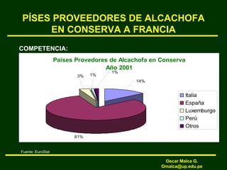PÍSES PROVEEDORES DE ALCACHOFA
EN CONSERVA A FRANCIA
COMPETENCIA:
Países Provedores de Alcachofa en Conserva
Año 2001
81%
14%
1%
1%
3%
Italia
España
Luxemburgo
Perú
Otros
Fuente: EuroStat
Oscar Malca G.
Omalca@up.edu.pe
 