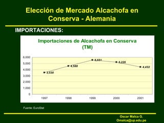 Elección de Mercado Alcachofa en
Conserva - Alemania
IMPORTACIONES:
Importaciones de Alcachofa en Conserva
(TM)
4,588
5,551
5,226
4,432
3,530
0
1,000
2,000
3,000
4,000
5,000
6,000
1997 1998 1999 2000 2001
Fuente: EuroStat
Oscar Malca G.
Omalca@up.edu.pe
 