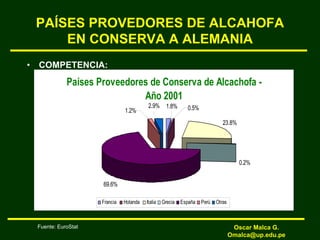 PAÍSES PROVEDORES DE ALCAHOFA
EN CONSERVA A ALEMANIA
• COMPETENCIA:
Países Proveedores de Conserva de Alcachofa -
Año 2001
23.8%
0.2%
69.6%
1.8% 0.5%
2.9%
1.2%
Francia Holanda Italia Grecia España Perú Otras
Fuente: EuroStat Oscar Malca G.
Omalca@up.edu.pe
 