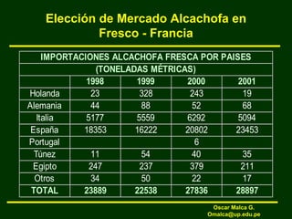 Elección de Mercado Alcachofa en
Fresco - Francia
1998 1999 2000 2001
Holanda 23 328 243 19
Alemania 44 88 52 68
Italia 5177 5559 6292 5094
España 18353 16222 20802 23453
Portugal 6
Túnez 11 54 40 35
Egipto 247 237 379 211
Otros 34 50 22 17
TOTAL 23889 22538 27836 28897
IMPORTACIONES ALCACHOFA FRESCA POR PAISES
(TONELADAS MÉTRICAS)
Oscar Malca G.
Omalca@up.edu.pe
 