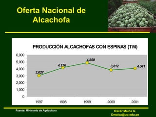 Oferta Nacional de
Alcachofa
Fuente: Ministerio de Agricultura
PRODUCCIÓN ALCACHOFAS CON ESPINAS (TM)
4,041
3,812
4,850
4,176
3,027
0
1,000
2,000
3,000
4,000
5,000
6,000
1997 1998 1999 2000 2001
Oscar Malca G.
Omalca@up.edu.pe
 