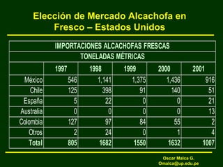 Elección de Mercado Alcachofa en
Fresco – Estados Unidos
1997 1998 1999 2000 2001
México 546 1,141 1,375 1,436 916
Chile 125 398 91 140 51
España 5 22 0 0 21
Australia 0 0 0 0 13
Colombia 127 97 84 55 2
Otros 2 24 0 1 4
Total 805 1682 1550 1632 1007
IMPORTACIONES ALCACHOFAS FRESCAS
TONELADAS MÉTRICAS
Oscar Malca G.
Omalca@up.edu.pe
 