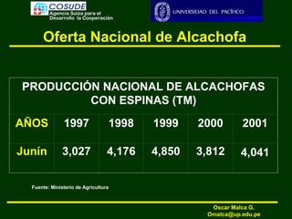 Agencia Suiza para el
Desarrollo la Cooperación
Oferta Nacional de Alcachofa
Fuente: Ministerio de Agricultura
PRODUCCIÓN NACIONAL DE ALCACHOFAS
CON ESPINAS (TM)
AÑOS 1997 1998 1999 2000 2001
Junín 3,027 4,176 4,850 3,812 4,041
Oscar Malca G.
Omalca@up.edu.pe
 