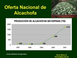 Oferta Nacional de
Alcachofa
PRODUCCIÓN DE ALCACHOFAS SIN ESPINAS (TM)
132 73 129
830
1731
0
500
1000
1500
2000
1997 1998 1999 2000 2001
PRODUCCIÓN DE ALCACHOFAS SIN ESPINAS (TM)
132 73 129
830
1731
0
500
1000
1500
2000
1997 1998 1999 2000 2001
Fuente: Ministerio de Agricultura
Oscar Malca G.
Omalca@up.edu.pe
 