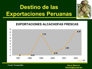 Destino de las
Exportaciones Peruanas
Fuente: PrompexStat
EXPORTACIONES ALCACHOFAS FRESCAS
0 0.03
7.33
0.76
2.56
8.26
0
1
2
3
4
5
6
7
8
9
1997 1998 1999 2000 2001 2002
TM
Oscar Malca G.
Omalca@up.edu.pe
 