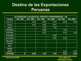 Destino de las Exportaciones
Peruanas
Fuente: PrompexStat
Países Año 1997 Año 1998 Año 1999 Año 2000 Año 2001 Año 2002
E.E.U.U. 0.03 6.83 0.31 0.05 8.23
ITALIA 0.01 0.05 0.01
CHILE 0.4 0.4
FRANCIA 0.03 1.97
ESPAÑA 0.01 0.51 0.02
PANAMA 0.42
HOLANDA 0.02 0.03
BELGICA
COSTA
RICA
REINO
UNIDO 0.01 0.01
TOTALES 0 0.04 7.32 1.16 2.57 8.26
ALCACHOFAS O ALCAUCILES, FRESCAS O REFRIGERADAS - TM
Oscar Malca G.
Omalca@up.edu.pe
 