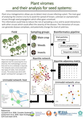 Plant viromes
and their analysis for seed systems:
Insects
Weeds
Main crop
Field Sampling groups Bioinformatics pipeline
Viral particles
extraction
Library preparation
Sequence analysis
Bipartite adjacency matrix
Bipartite network
Unimodal network: host
Unimodal network: virus
Links:
Plant viral metagenomics is a novel
diagnostic tool for assessing the virus
diversity, this methodology is primer-
free and no virus antibody is required.
The networks were constructed with
two types of nodes, host and plant
viruses. The analysis was done with
igraph1 and bipartite2 packages in R3.
References
1] Csardi et al. 2006. Complex Systems
2] Dormann et al. 2009. Open Ecology
3] R Core team 2018.
Width of link means number of virus interactions
Plant virus metagenomics allows you to detect most viruses infecting a plant. The main goal
of analyzing the virome is to try to avoid the spread of known, unknown or asymptomatic
viruses through seed propagation which often goes unnoticed.
This information could help to reduce the risk of spreading a virus and to avoid interactions
with other viruses which could affect the severity of the disease. The interaction of viruses
can generate disease complexes, and potentially change the level of yield loss.
 