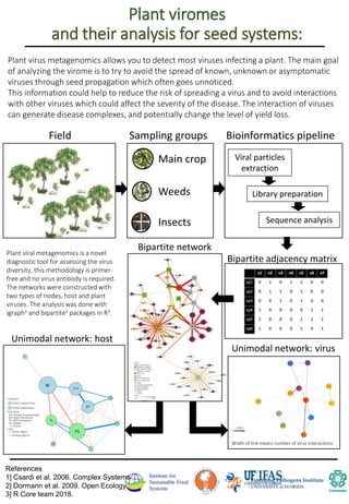 Plant viromes
and their analysis for seed systems:
Insects
Weeds
Main crop
Field Sampling groups Bioinformatics pipeline
Viral particles
extraction
Library preparation
Sequence analysis
Bipartite adjacency matrix
Bipartite network
Unimodal network: host
EuMV-A
EuMV-B
LCV-1LCV-2
PapMV
PCV-1
PCV-2
PNRV-1
PRSV
UHCV-1
UHCV-2
UHMV-1
Unimodal network: virus
Links:
Plant viral metagenomics is a novel
diagnostic tool for assessing the virus
diversity, this methodology is primer-
free and no virus antibody is required.
The networks were constructed with
two types of nodes, host and plant
viruses. The analysis was done with
igraph1 and bipartite2 packages in R3.
References
1] Csardi et al. 2006. Complex Systems
2] Dormann et al. 2009. Open Ecology
3] R Core team 2018.
Width of link means number of virus interactions
Plant virus metagenomics allows you to detect most viruses infecting a plant. The main goal
of analyzing the virome is to try to avoid the spread of known, unknown or asymptomatic
viruses through seed propagation which often goes unnoticed.
This information could help to reduce the risk of spreading a virus and to avoid interactions
with other viruses which could affect the severity of the disease. The interaction of viruses
can generate disease complexes, and potentially change the level of yield loss.
 