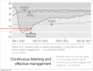 Brands must not only be ready
                  Continuous listening and   to invest resources in social
                                             monitoring, but also engage and
                    effective management     respond -- in real-time.
Tuesday, June 12, 12
 