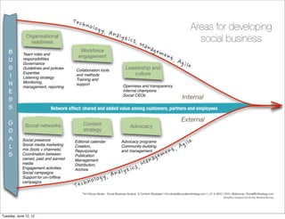 Areas for developing
              Organisational
                readiness                                                                                                         social business
    B                                    Workforce
            Team roles and
                                        engagement
    U       responsibilities
            Governance
    S       Guidelines and policies
                                      Collaboration tools
                                                                            Leadership and
    I
            Expertise
                                      and methods                               culture
            Listening strategy
                                      Training and
    N       Monitoring,
            management, reporting
                                      support                             Openness and transparency
    E                                                                     Internal champions

    S
                                                                          Social CEOs
                                                                                                                         Internal
    S                      Network effect: shared and added value among customers, partners and employees

   G                                                                                                                     External
              Social networks              Content                              Advocacy
   O                                       strategy
   A        Social presence           Editorial calendar                 Advocacy programs
   L        Social media marketing
            mix (tools + channels)
                                      Creation,                          Community-building
                                      Repurposing                        and management
   S        Coordination between      Publication
            owned, paid and earned    Management
            media                     Distribution,
            Engagement activities     Archive
            Social campaigns
            Support for on-/ofﬂine
            campaigns

                                          Timi Stoop-Alcala - Social Business Analyst & Content Strategist | timi.alcala@socialbizstrategy.com | +31 6 2843 1916 | @delunna | SocialBizStrategy.com
                                                                                                                                                            Graphic adapted from the Dachis Group




Tuesday, June 12, 12
 