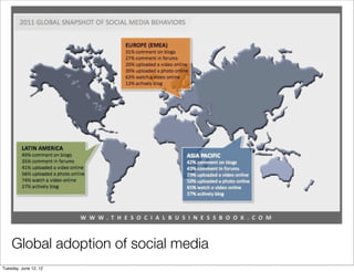 Global adoption of social media
Tuesday, June 12, 12
 