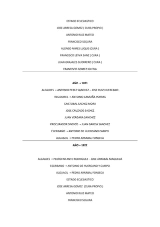 ESTADO ECLESIASTICO
JOSE ARRESA GOMEZ ( CURA PROPIO )
ANTONIO RUIZ MATEO
FRANCISCO SEGURA
ALONSO NIMES LUQUE (CURA )
FRANCISCO LEYVA SANZ ( CURA )
JUAN GRAJALES GUERRERO ( CURA )
FRANCISCO GOMEZ IGLESIA
AÑO = 1821
ALCALDES = ANTONIO PEREZ SANCHEZ – JOSE RUIZ HUERCANO
REGIDORES = ANTONIO CAMUÑA PORRAS
CRISTOBAL SACHEZ MORA
JOSE CRUZADO SACHEZ
JUAN VERGARA SANCHEZ
PROCURADOR SINDICO = JUAN GARCIA SANCHEZ
ESCRIBANO = ANTONIO DE HUERCANO CAMPO
ALGUACIL = PEDRO ARRABAL FONSECA
AÑO = 1822
ALCALDES = PEDRO INFANTE RODRIGUEZ – JOSE ARRABAL MAQUEDA
ESCRIBANO = ANTONIO DE HUERCANO Y CAMPO
ALGUACIL = PEDRO ARRABAL FONSECA
ESTADO ECLESIASTICO
JOSE ARRESA GOMEZ (CURA PROPIO )
ANTONIO RUIZ MATEO
FRANCISCO SEGURA
 
