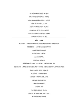 ALONSO NIMES LUQUE ( CURA )
FRANCISCO LEYVA SANZ ( CURA )
JUAN GRAJALES GUERRERO ( CURA )
FRANCISCO GOMEZ IGLESIA
ALONSO NIMES LUQUE ( CURA )
FRANCISCO LEYVA SANZ (CURA )
JUAN GRAJALES GUERRERO ( CURA )
FRANCISCO GOMEZ IGLESIA
AÑO = 1823
ALCALDES = MANUEL TRUJILLO LEYVA – ANDRES CAMUÑA PORRAS
REGIDORES = ANDRES NUÑEZ DORADO
JUAN CISNERO GALAN
DIEGO GARCIA SANCHEZ
JUAN VERGARA
MELCHOR BLANCO
PROCURADOR SINDICO = ANDRES CAMUÑA SANCHEZ
ESCRIBANOS =ANTONIO DE HUERCANO Y CAMPO – BERNARDO MORAGA FERNANDEZ
CURA = JUAN LOPEZ MONTES
ALGUACIL = JUAN GOMEZ
MEDICO = CRISTOBAL BLANCO
ESTADO ECLESIASTICO
JUAN LOPEZ MONTES
ANTONIO RUIZ
FRANCISCO GOMEZ IGLESIA
FRANCISCO LUQUE SANCHEZ (CURA )
ALONSO NUÑEZ LUQUE
 