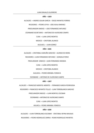 JUAN GRAJALES GUERRERO
AÑO = 1824
ALCALDES = ANDRES GALAN GARCIA – DIEGO INFANTES PORRAS
REGIDORES = PEDRO LEYVA – JOSE AVILA XIMENEZ
PROCURADOR SINDICO = JOSE FERNANDEZ ANTUNEZ
ESCRIBANO SECRETARIO = ANTONIO DE HUERCANO CAMPO
CURA = JUAN LOPEZ MONTES
MEDICO = CRISTOBAL BLANCO
ALGUACIL = JUAN GOMEZ
AÑO = 1826
ALCALDES = CRISTOBAL CAMUÑA SANCHEZ – ALONSO DE MORA
REGIDORES = JUAN FERNANDEZ ANTUNEZ – GONZALO PEREZ
PROCURADOR SINDICO = JUAN FERNANDEZ ARANDA
CURA = JUAN LOPEZ MONTES
MEDICO = CRISTOBAL BLANCO
ALGUACIL = PEDRO ARRABAL FONSECA
ESCRIBANO = ANTONIO DE HUERCANO CAMPO
AÑO = 1827
ALCALDES = FRANCISCO MONTIEL MONTES - FERNANDO GARCIA PEDREGOSA
REGIDORES = FRANCISCO INFANTES TELLEZ – JUAN TORREBLANCA SANCHEZ
PROCURADOR SINDICO = JUAN MONTIEL ESCOBAR
ESCRIBANO = ANTONIO DE HUERCANO CAMPO
CURA = JUAN LOPEZ MONTES
AGUACIL = PEDRO ARRABAL FONSECA
AÑO = 1830
ALCALDES = JUAN TORREBLANCA ESCOBAR - CRISTOBAL REYNA NAVAJAS
REGIDORES = PEDRO RODRIGUEZ ZARRIA - PEDRO RODRIGUEZ INFANTES
 