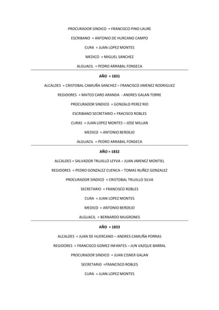 PROCURADOR SINDICO = FRANCISCO PINO LAURE
ESCRIBANO = ANTONIO DE HURCANO CAMPO
CURA = JUAN LOPEZ MONTES
MEDICO = MIGUEL SANCHEZ
ALGUACIL = PEDRO ARRABAL FONSECA
AÑO = 1831
ALCALDES = CRISTOBAL CAMUÑA SANCHEZ – FRANCISCO JIMENEZ RODRIGUEZ
REGIDORES = MATEO CARO ARANDA - ANDRES GALAN TORRE
PROCURADOR SINDICO = GONZALO PEREZ RIO
ESCRIBANO SECRETARIO = FRACISCO ROBLES
CURAS = JUAN LOPEZ MONTES – JOSE MILLAN
MEDICO = ANTONIO BERDEJO
ALGUACIL = PEDRO ARRABAL FONSECA
AÑO = 1832
ALCALDES = SALVADOR TRUJILLO LEYVA – JUAN JIMENEZ MONTIEL
REGIDORES = PEDRO GONZALEZ CUENCA – TOMAS NUÑEZ GONZALEZ
PROCURADOR SINDICO = CRISTOBAL TRUJILLO SILVA
SECRETARIO = FRANCISCO ROBLES
CURA = JUAN LOPEZ MONTES
MEDICO = ANTONIO BERDEJO
ALGUACIL = BERNARDO MUGRONES
AÑO = 1833
ALCALDES = JUAN DE HUERCANO – ANDRES CAMUÑA PORRAS
REGIDORES = FRANCISCO GOMEZ INFANTES – JUN VAZQUE BARRAL
PROCURADOR SINDICO = JUAN CISNER GALAN
SECRETARIO =FRANCISCO ROBLES
CURA = JUAN LOPEZ MONTES
 