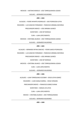 MEDICOS = ANTONIO BERDEJO – JOSE TORREQUEMADA LOZADA
ALGUACL = BERNARDO MUGRONES
AÑO = 1834
ALCALDES = PEDRO INFANTES RODRIGUEZ – JOSE PEDREGOSA LEYVA
REGIDORES = LUIS SANCHEZ FERNANDEZ – FRANCISCO ARRABAL MAYORGA
PROCURADOR SINDICO = JOSE ARRABAL BLANCO
SECRETARIO = JOSE Mª MORAGA
CURA = JUAN LOPEZ MONTES
MEDICOS = CRISTOBAL BLANCO – JOSE TORREQUEMADA LOZADA
ALGUACIL = BERNARDO MUGRONES
AÑO = 1835
ALCALDES = BERNARDO REYNA SANCHEZ – PEDRO GARCIA PEDREGOSA
REGIDORES = LUIS SANCHEZ FERNANDEZ – FRANCISCO ARRABAL MAYORGA
PROCURADOR SINDICO = JOSE ARRABAL BLANCO
SECRETARIO = JOSE Mª MORAGA
MEDICOS = CRISTOBAL BLANCO – JOSE TORREQUEMADA LOZADA
CURA = JUAN LOPEZ MONTES
ALGUACIL = BERNARDO MUGRONES
AÑO = 1836
ALCALDES = JUAN TORREBLANCA ESCOBAR – DIEGO LEYVA GOMEZ
REGIDORES = JUAN VAZQUE BARRAL – DIEGO VERGARA
PROCURADOR SINDICO = FRANCISCO GOMEZ DURAN
SECRETARIO = MANUEL DE LEYVA
CURA = JUAN LOPEZ MONTES
MEDICO = CRISTOBAL BLANCO – JOSE TORREQUEMADA
ALGUACIL = BERNARDO MUGRONES
AÑO = 1838
 