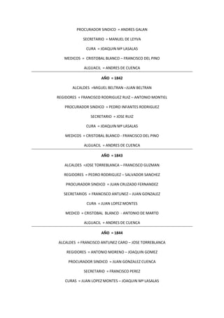 PROCURADOR SINDICO = ANDRES GALAN
SECRETARIO = MANUEL DE LEYVA
CURA = JOAQUIN Mª LASALAS
MEDICOS = CRISTOBAL BLANCO – FRANCISCO DEL PINO
ALGUACIL = ANDRES DE CUENCA
AÑO = 1842
ALCALDES =MIGUEL BELTRAN –JUAN BELTRAN
REGIDORES = FRANCISCO RODRIGUEZ RUIZ – ANTONIO MONTIEL
PROCURADOR SINDICO = PEDRO INFANTES RODRIGUEZ
SECRETARIO = JOSE RUIZ
CURA = JOAQUIN Mª LASALAS
MEDICOS = CRISTOBAL BLANCO - FRANCISCO DEL PINO
ALGUACIL = ANDRES DE CUENCA
AÑO = 1843
ALCALDES =JOSE TORREBLANCA – FRANCISCO GUZMAN
REGIDORES = PEDRO RODRIGUEZ – SALVADOR SANCHEZ
PROCURADOR SINDICO = JUAN CRUZADO FERNANDEZ
SECRETARIOS = FRANCISCO ANTUNEZ – JUAN GONZALEZ
CURA = JUAN LOPEZ MONTES
MEDICO = CRISTOBAL BLANCO - ANTONIO DE MARTO
ALGUACIL = ANDRES DE CUENCA
AÑO = 1844
ALCALDES = FRANCISCO ANTUNEZ CARO – JOSE TORREBLANCA
REGIDORES = ANTONIO MORENO – JOAQUIN GOMEZ
PROCURADOR SINDICO = JUAN GONZALEZ CUENCA
SECRETARIO = FRANCISCO PEREZ
CURAS = JUAN LOPEZ MONTES – JOAQUIN Mª LASALAS
 