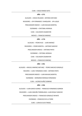 CURA = DIEGO RANDO SOTO
AÑO = 1775
ALCALDES = DIEGO CRUZADO - ANTONIO ANTUNEZ
REGIDORES = JPH FERNANDEZ CHARQUERO - JPH LUQUE
PROCURADOR SINDICO = JUAN NAVAJAS MONTIEL
ESCRIBANO = CRISTOBAL MORAGA
CURA = SALVADOR CASAMAYOR
MEDICO = FRANCISO XIMENEZ
AÑO = 1776
ALCALDES = PEDRO RUIZ - JUAN XIMENEZ
REGIDORES = PEDRO MONTIEL – ANTONIO SANCHEZ
PROCURADOR SINDICO = ANTONIO PINTO
ESCRIBANO = CRITOBAL MORAGA
CURA = SALVADOR CASAMAYOR
MEDICO = FRANCISCO XIMENEZ
AÑO = 1781
ALCALDES = MIGUEL XIMENEZ ANTUNEZ - PEDRO SANCHEZ GONZALEZ
REGIORES = JUAN FERNANDEZ CANO – ANTONIO PINTO
PROCURADOR SINDICO = JUAN NAVAJAS MONTIEL
ESCRIBANO = BERNARDO MORAGA FERNANDEZ
CURA = ALONSO NUÑEZ SOBRINO
AÑO = 1784
ALCALDES = JUAN GARCIA GOMEZ - FRANCISCO FERNANDEZ GORRON
REGIDORES = JUAN CAMUÑA TORREBLANCA –JUAN ROQUE SANCHEZ
PROCURADOR SINDICO = FRANCISCO GONZALEZ INFANTE
ESCRIBANO = FRANCISCO DE LA TORRE
CURA = JUAN DE SILVA TIRADO
 