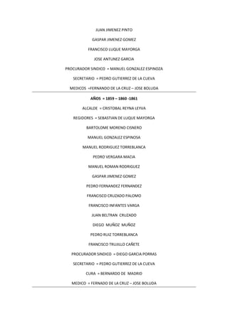 JUAN JIMENEZ PINTO
GASPAR JIMENEZ GOMEZ
FRANCISCO LUQUE MAYORGA
JOSE ANTUNEZ GARCIA
PROCURADOR SINDICO = MANUEL GONZALEZ ESPINOZA
SECRETARIO = PEDRO GUTIERREZ DE LA CUEVA
MEDICOS =FERNANDO DE LA CRUZ – JOSE BOLUDA
AÑOS = 1859 – 1860 -1861
ALCALDE = CRISTOBAL REYNA LEYVA
REGIDORES = SEBASTIAN DE LUQUE MAYORGA
BARTOLOME MORENO CISNERO
MANUEL GONZALEZ ESPINOSA
MANUEL RODRIGUEZ TORREBLANCA
PEDRO VERGARA MACIA
MANUEL ROMAN RODRIGUEZ
GASPAR JIMENEZ GOMEZ
PEDRO FERNANDEZ FERNANDEZ
FRANCISCO CRUZADO PALOMO
FRANCISCO INFANTES VARGA
JUAN BELTRAN CRUZADO
DIEGO MUÑOZ MUÑOZ
PEDRO RUIZ TORREBLANCA
FRANCISCO TRUJILLO CAÑETE
PROCURADOR SINDICO = DIEGO GARCIA PORRAS
SECRETARIO = PEDRO GUTIERREZ DE LA CUEVA
CURA = BERNARDO DE MADRID
MEDICO = FERNADO DE LA CRUZ – JOSE BOLUDA
 