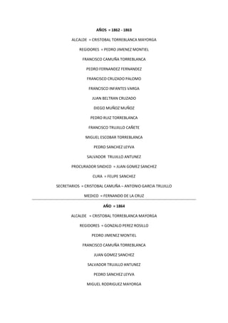 AÑOS = 1862 - 1863
ALCALDE = CRISTOBAL TORREBLANCA MAYORGA
REGIDORES = PEDRO JIMENEZ MONTIEL
FRANCISCO CAMUÑA TORREBLANCA
PEDRO FERNANDEZ FERNANDEZ
FRANCISCO CRUZADO PALOMO
FRANCISCO INFANTES VARGA
JUAN BELTRAN CRUZADO
DIEGO MUÑOZ MUÑOZ
PEDRO RUIZ TORREBLANCA
FRANCISCO TRUJILLO CAÑETE
MIGUEL ESCOBAR TORREBLANCA
PEDRO SANCHEZ LEYVA
SALVADOR TRUJILLO ANTUNEZ
PROCURADOR SINDICO = JUAN GOMEZ SANCHEZ
CURA = FELIPE SANCHEZ
SECRETARIOS = CRISTOBAL CAMUÑA – ANTONIO GARCIA TRUJILLO
MEDICO = FERNANDO DE LA CRUZ
AÑO = 1864
ALCALDE = CRISTOBAL TORREBLANCA MAYORGA
REGIDORES = GONZALO PEREZ ROSILLO
PEDRO JIMENEZ MONTIEL
FRANCISCO CAMUÑA TORREBLANCA
JUAN GOMEZ SANCHEZ
SALVADOR TRUJILLO ANTUNEZ
PEDRO SANCHEZ LEYVA
MIGUEL RODRIGUEZ MAYORGA
 